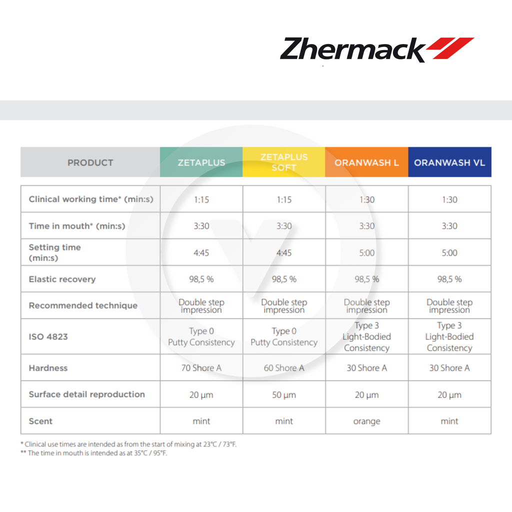 Zetaplus C-Silicone Kit
