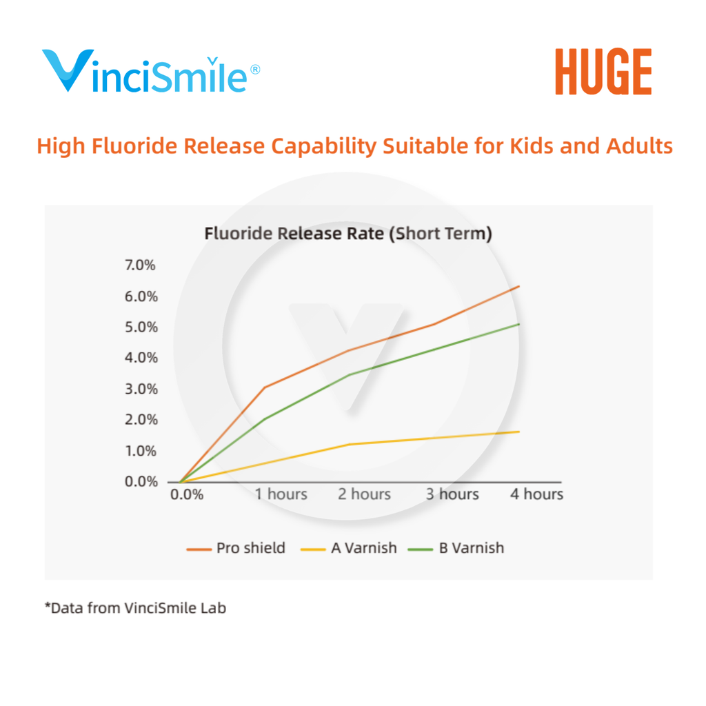 Pro Shield Fluoride Varnish