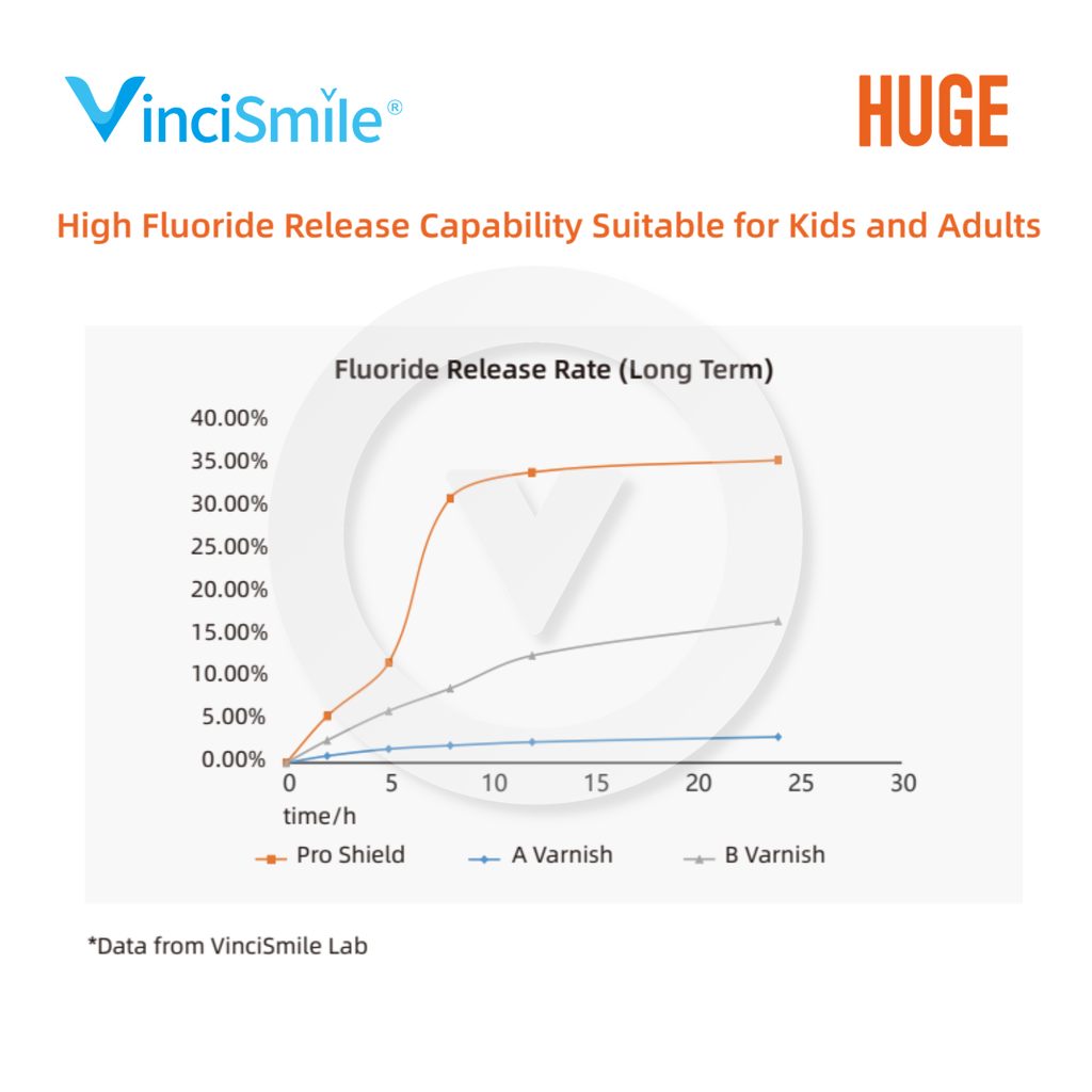 Pro Shield Fluoride Varnish